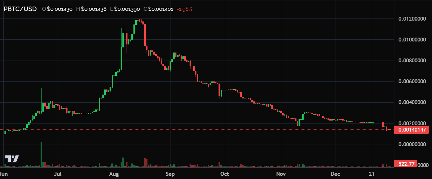 PBTC/USD Chart